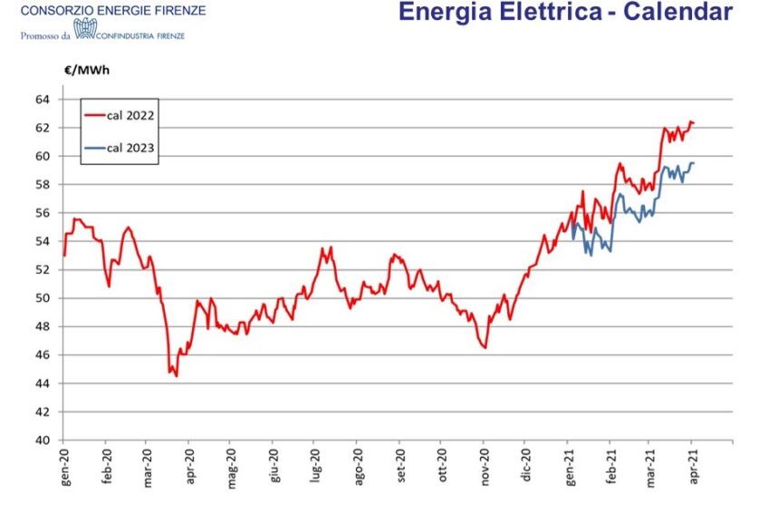 Quotazione CALL EE 2021-22